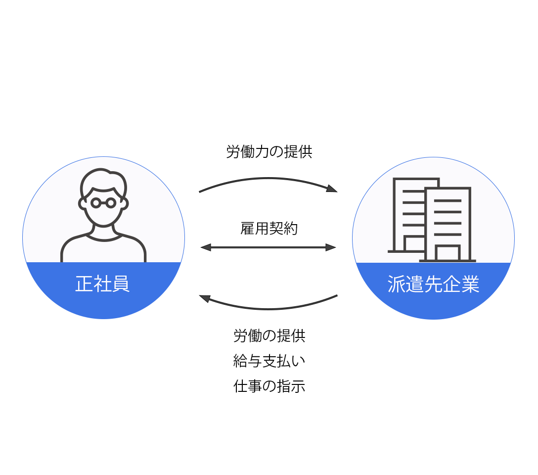 正社員の雇用形態の図